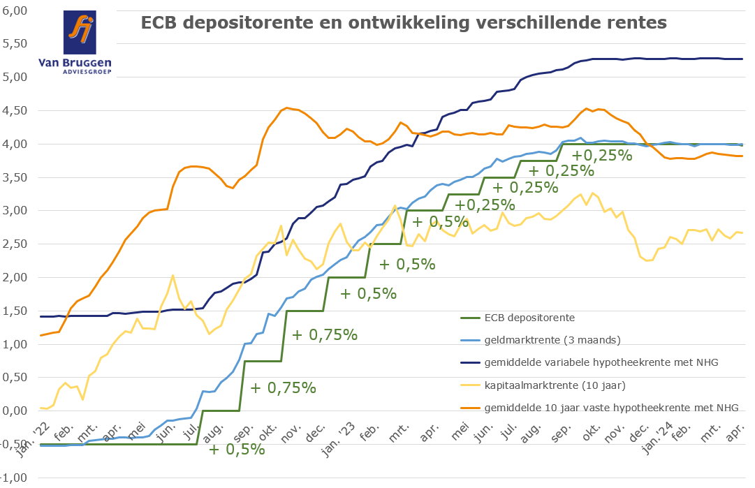 ECB depositorente en ontwikkeling verschillende rentes