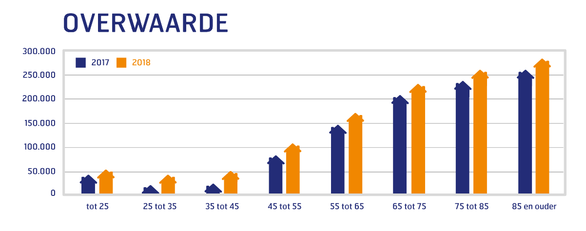 55plusser overwaarde grafiek