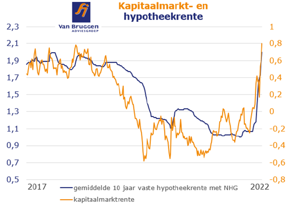 Kapitaalmarkt- en hypotheekrente 2017-2022