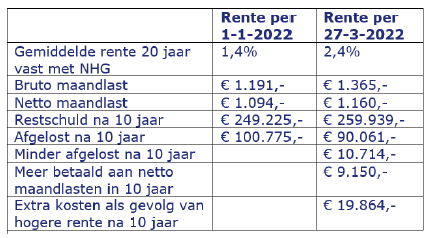 Hypotheekrente vergelijking