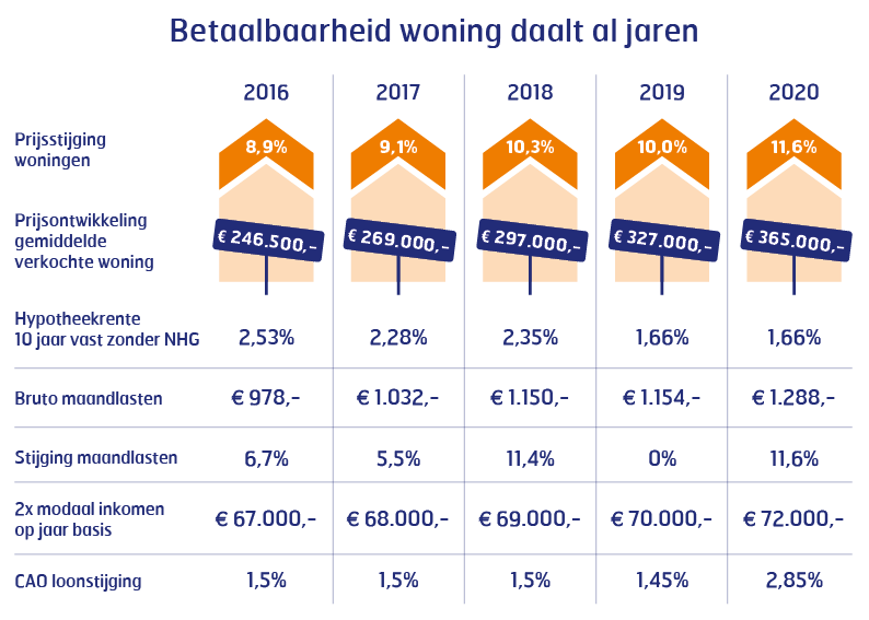 Betaalbaarheid woning daalt al jaren