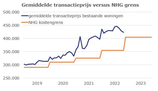 Gemiddelde transactieprijs vs. nhg