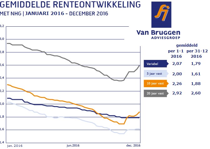 gemiddelde rente ontwikkeling