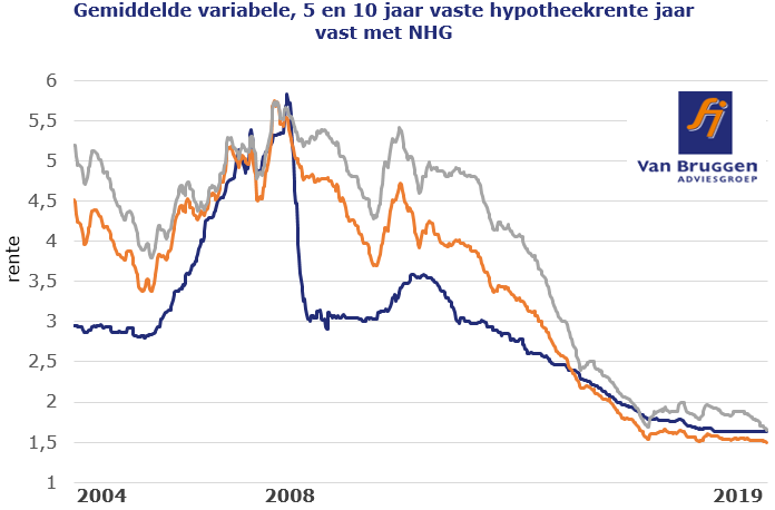 Hypotheekweetje 3