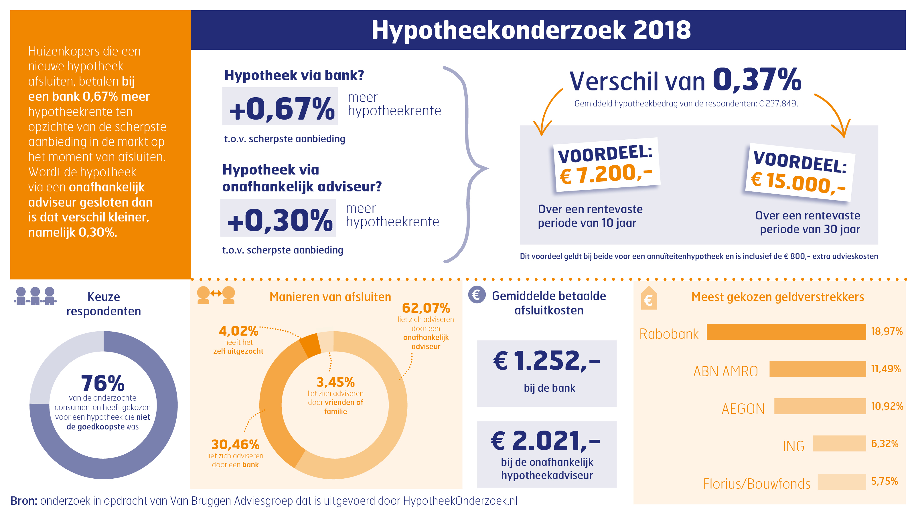 Hypotheekonderzoek 2018