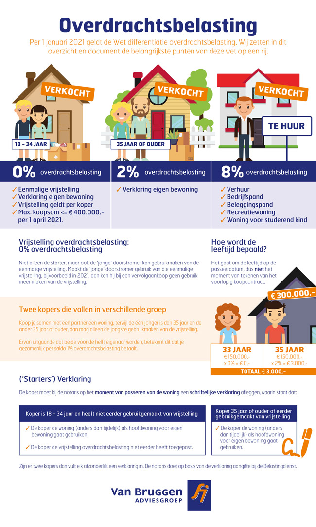 Infographic overdrachtsbelasting