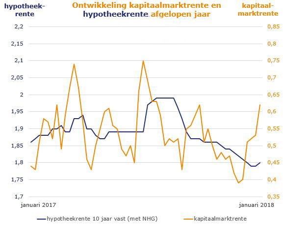 Hypotheekrente grafiek