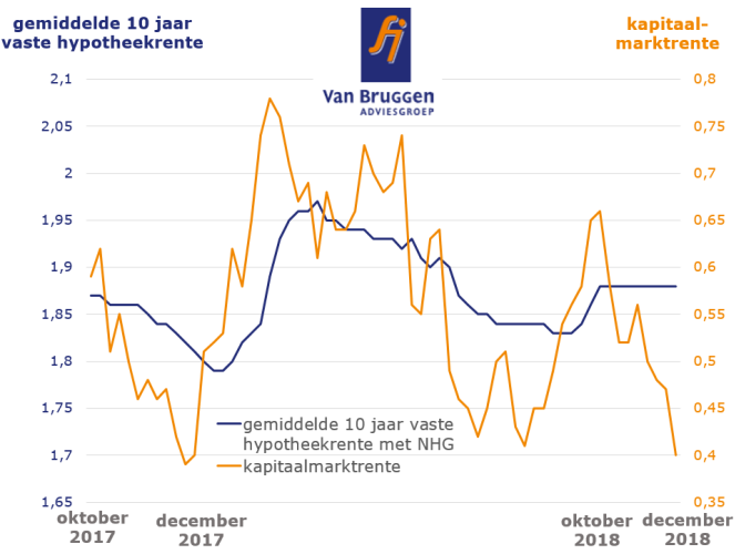 Gemiddelde hypotheekrente 10 jaar vast met NHG