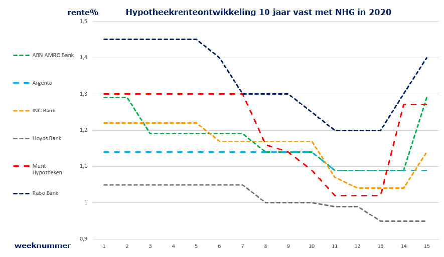 Hypotheekrenteontwikkeling 10 jaar vast met NHG in 2020