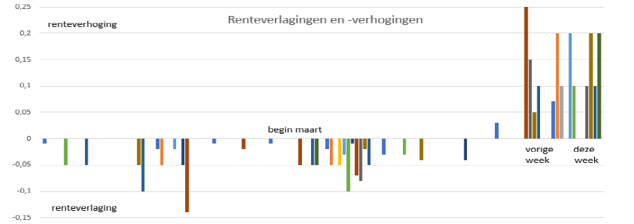 Renteverlagingen en -verhogingen in 2020