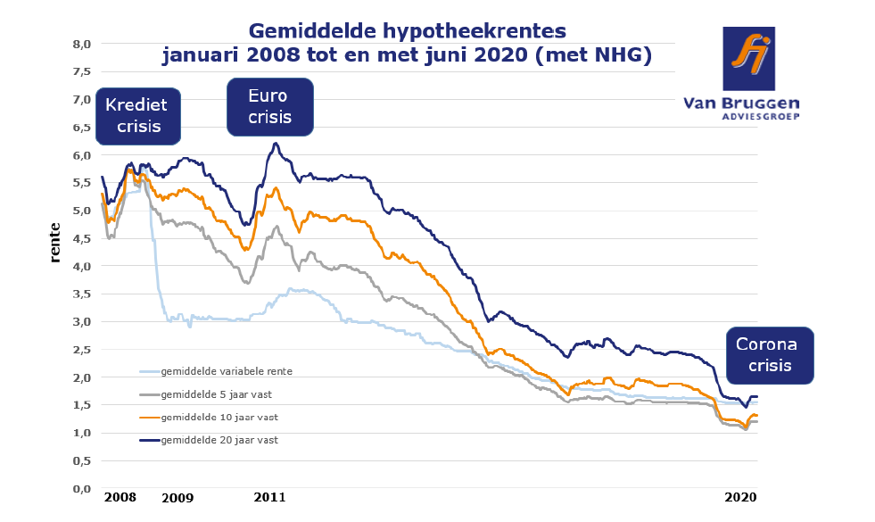 Gemiddelde hypotheekrente 2008 tot en met 2020 met NHG