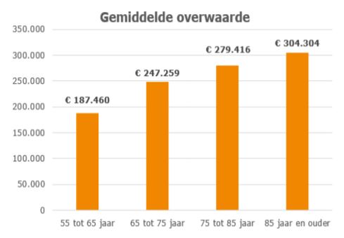 overwaarde-hypotheken1