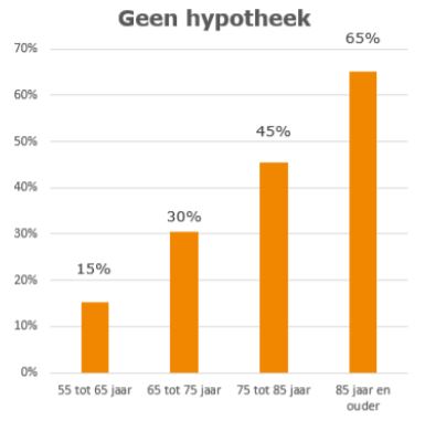 overwaarde-hypotheken2