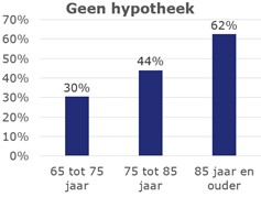 Grafiek mensen zonder hypotheek