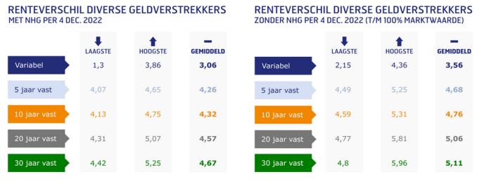 Renteverschillen-geldverstrekkers-december