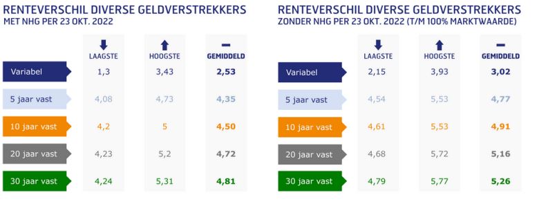 Renteverschillen geldverstrekkers 23 oktober