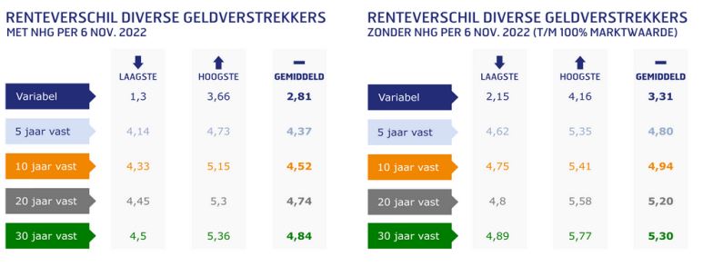 Renteverschillen geldverstrekkers