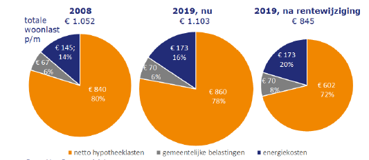 Overzicht totale woonlasten per maand