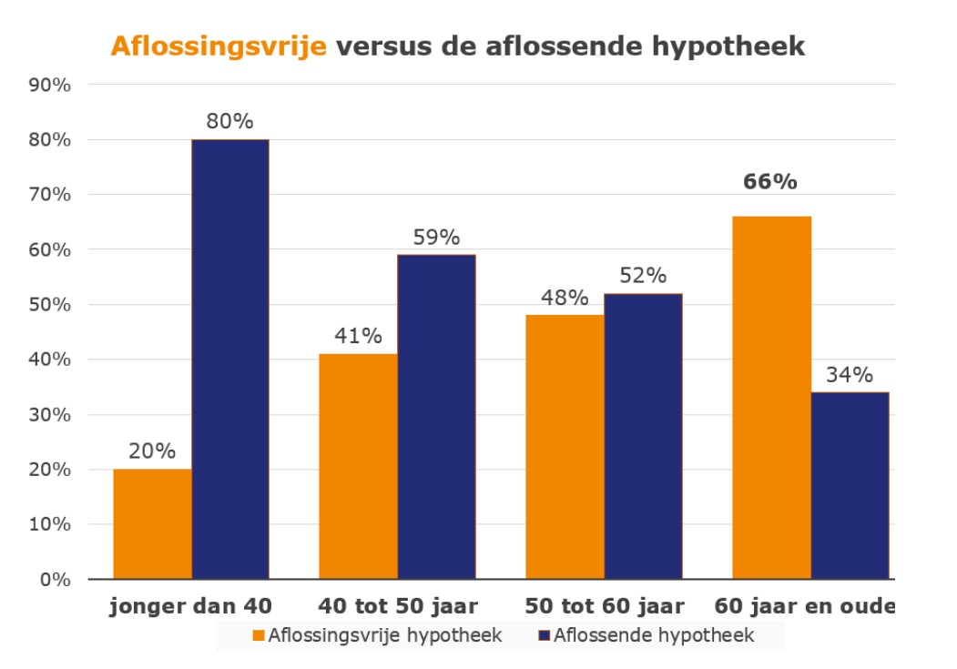 Aflossingsvrije vs aflossende hypotheek grafiek