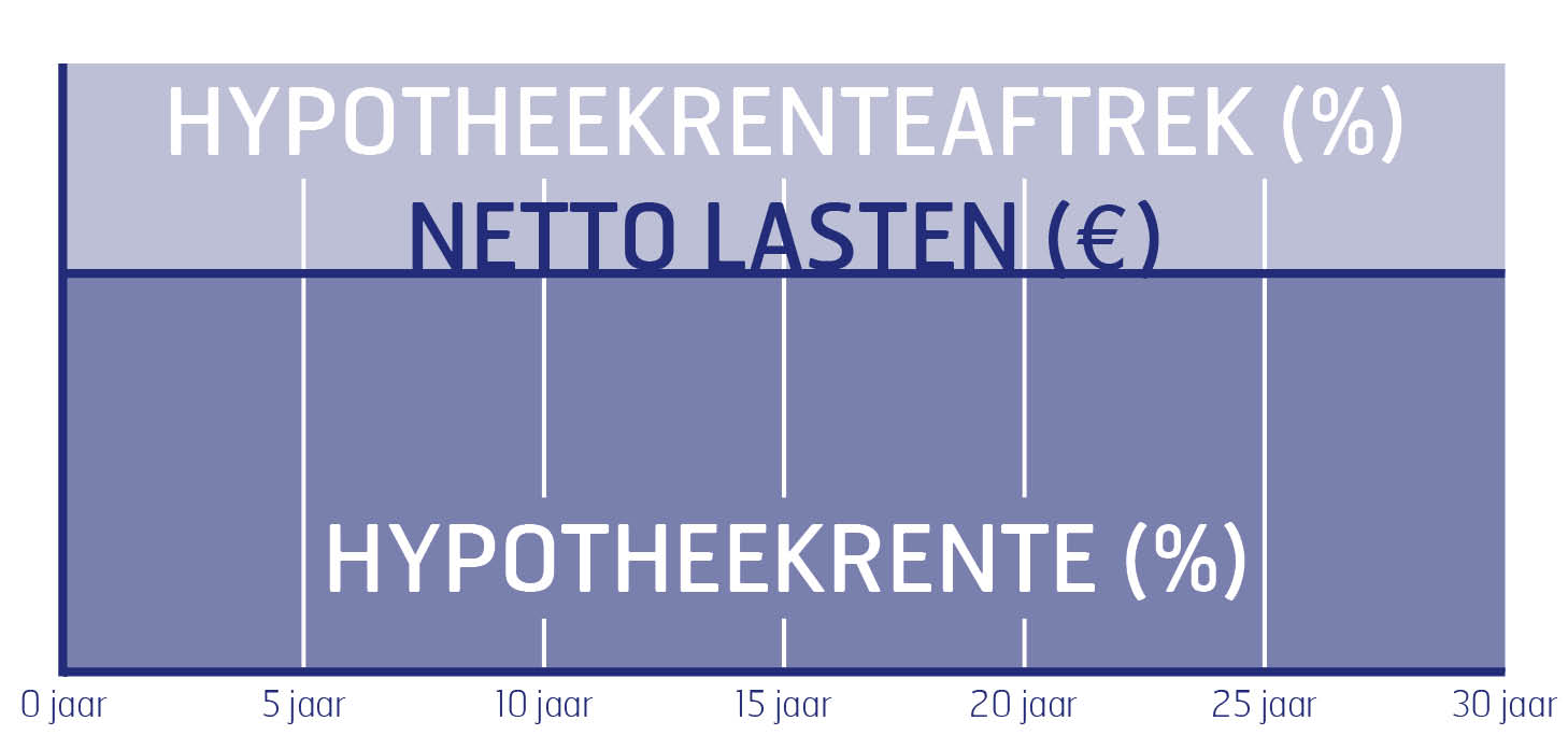 Aflossingsvrije hypotheek hoe werkt het? Van Bruggen
