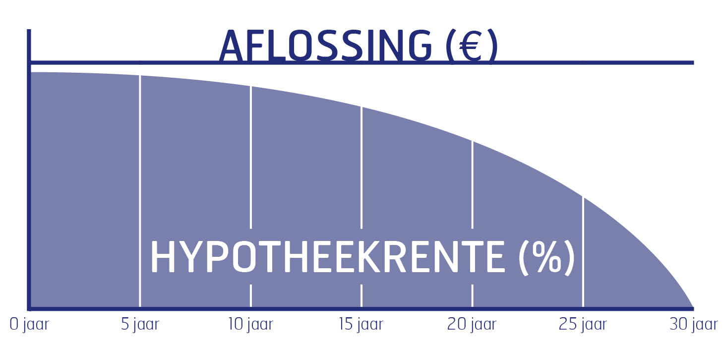 annuitaire-hypotheek