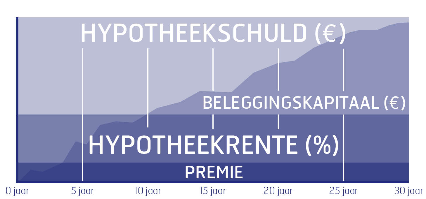 beleggingshypotheek