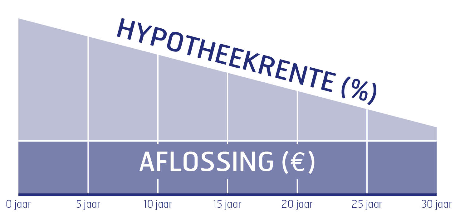 linearehypotheek