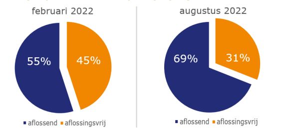 Percentage aflossings- vs aflossingsvrije hypotheken 2022