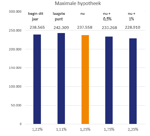 Maximale hypotheek bij rentestijging