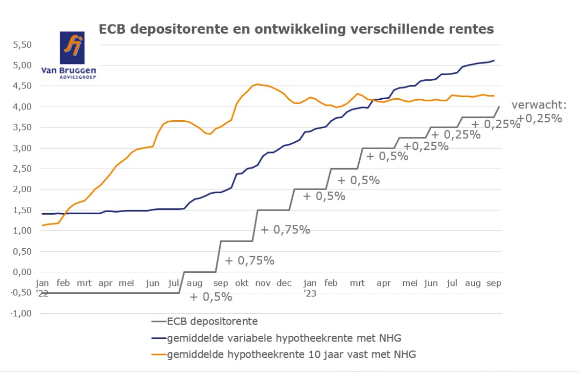 ECB depositorente en ontwikkeling verschillende rentes
