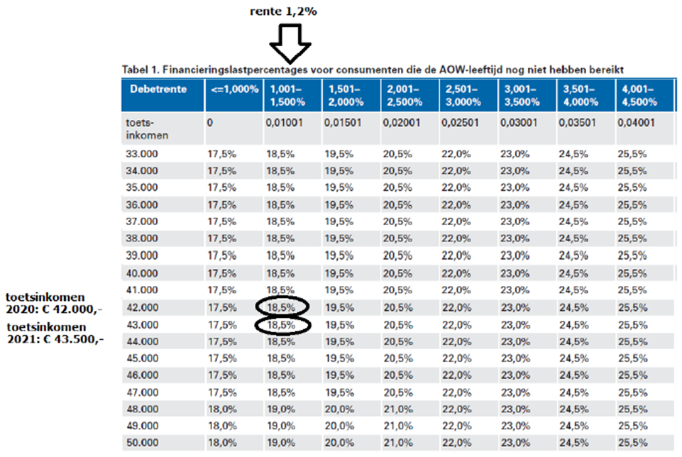 Financieringslastpercentages voor consumenten die de AOW-leeftijd nog niet hebben bereikt