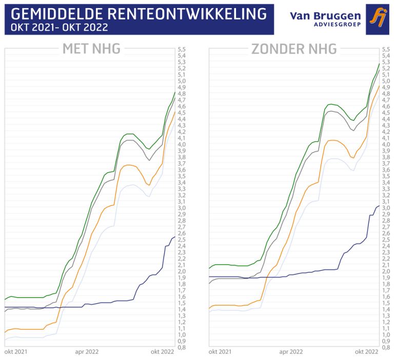 Gemiddelde renteontwikkelingen oktober 2021-2022