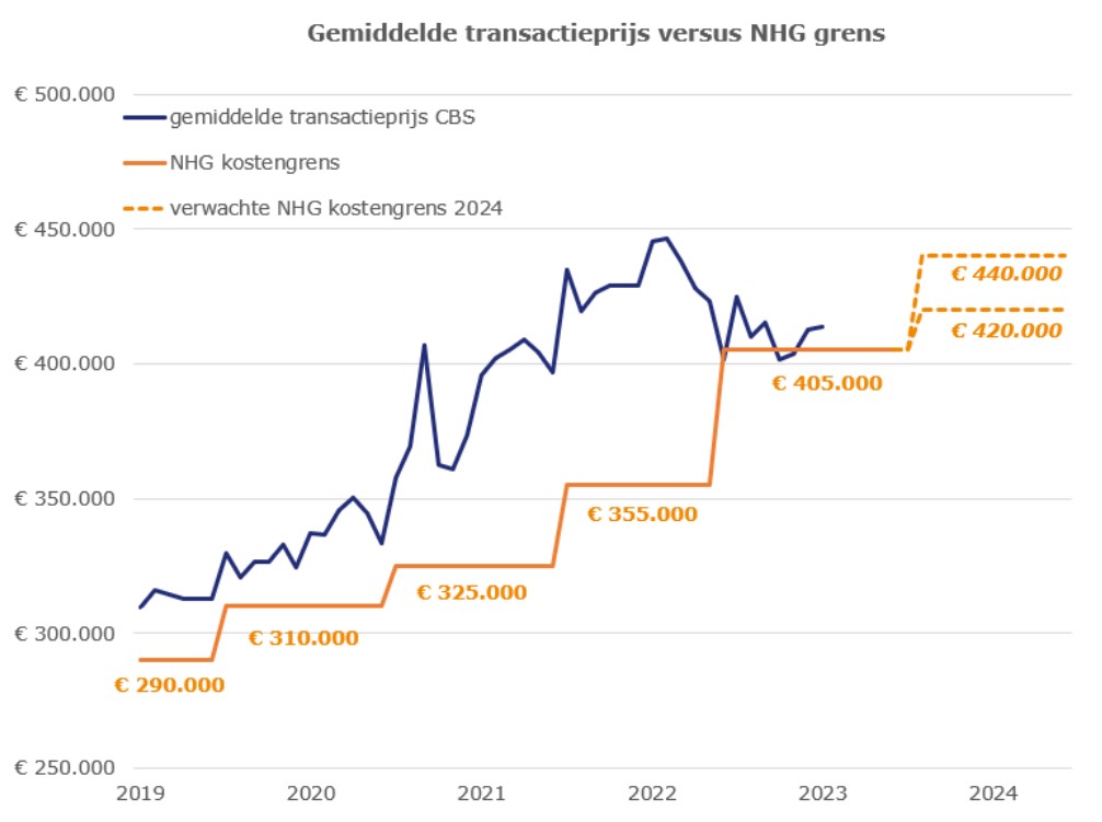 Gemiddelde transactieprijs woning vs nhg-grens