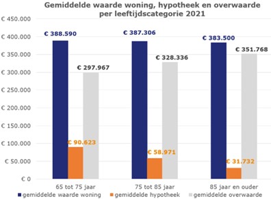 Gemiddelde waarde woning, hypotheek en overwaarde