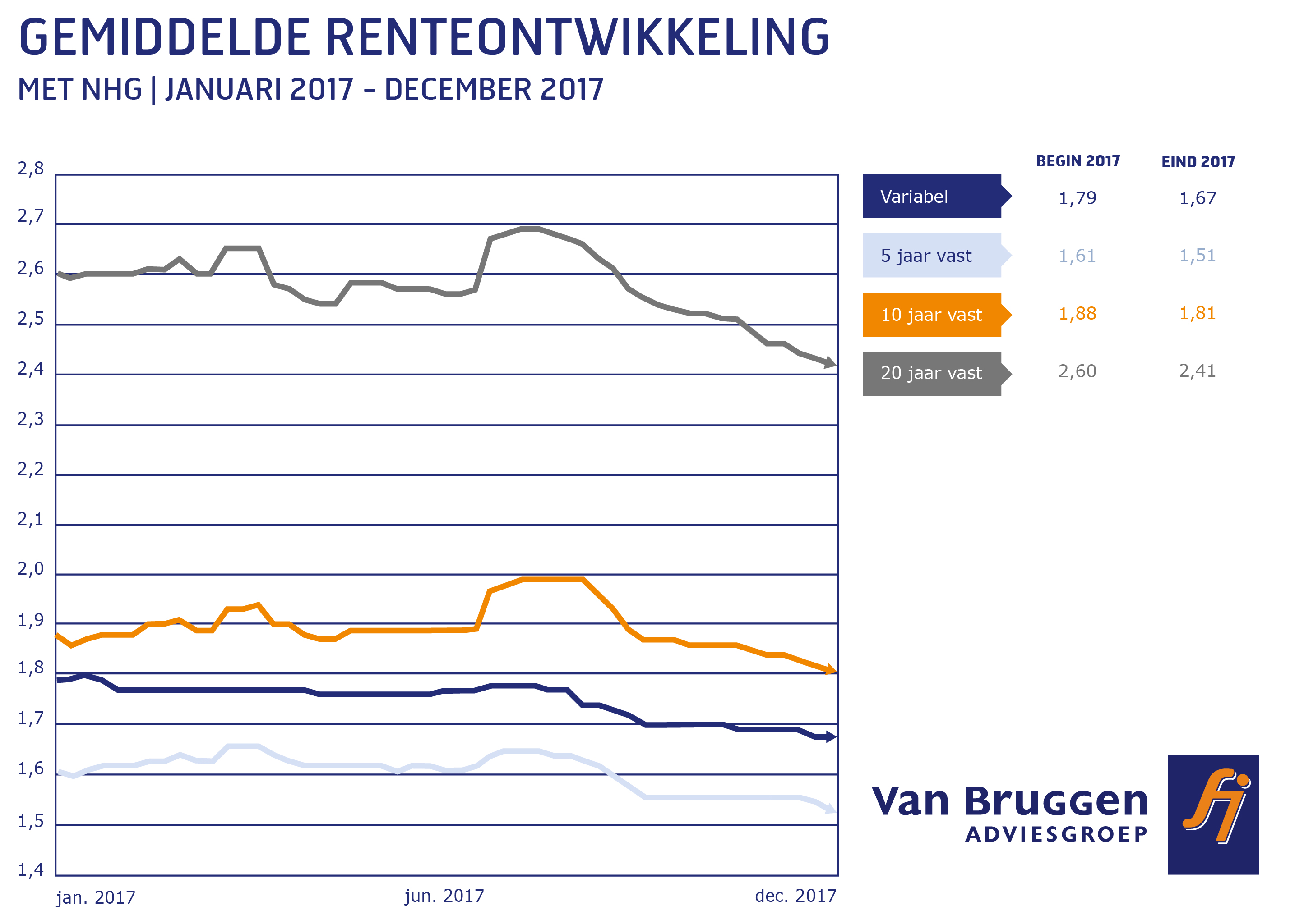 rentegrafiek