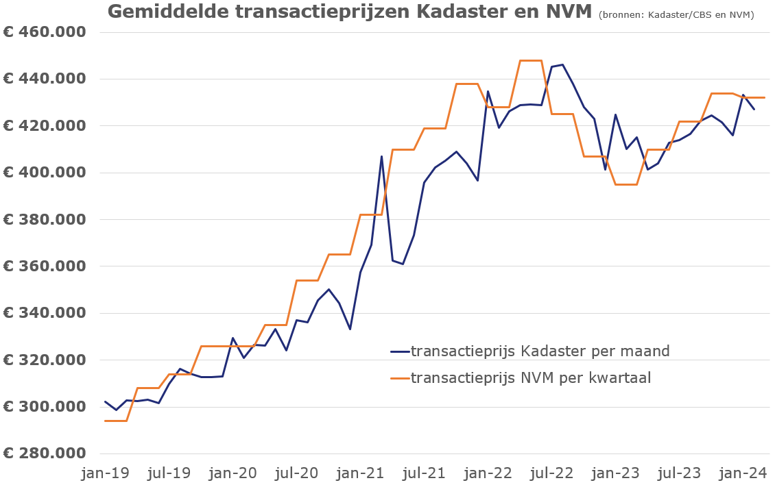 Gemiddelde transactieprijzen Kadaster en NVM