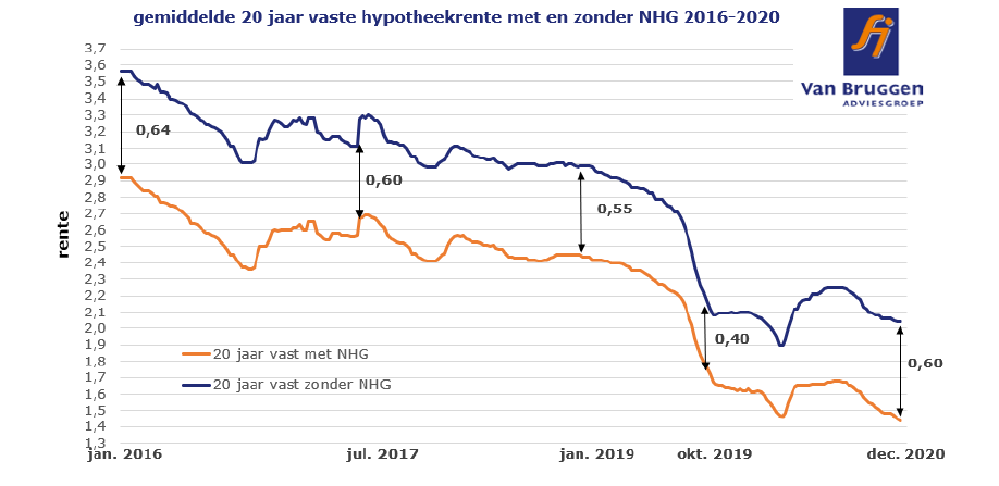 Gemiddelde 20 jaar vaste hypotheekrente met en zonder NHG 2016-2020