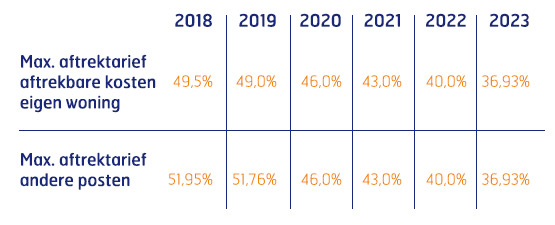 Hypotheekrenteaftrek 2018-2023