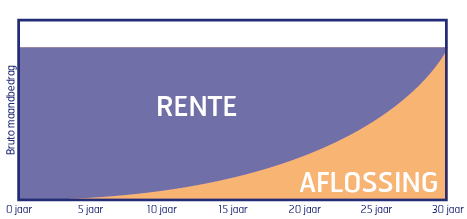 Annuïteitenhypotheek maandlasten rente vs. aflossing