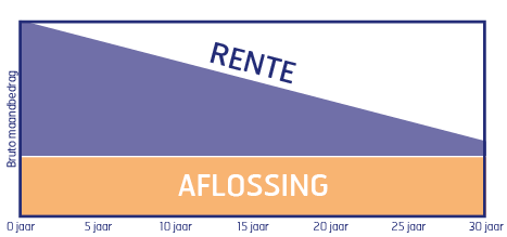 Lineaire hypotheek maandlasten rente vs. aflossing