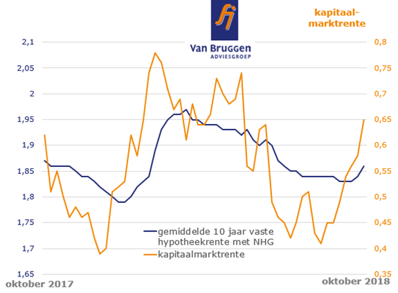 Kapitaalmarktrente weergegeven in een grafiek