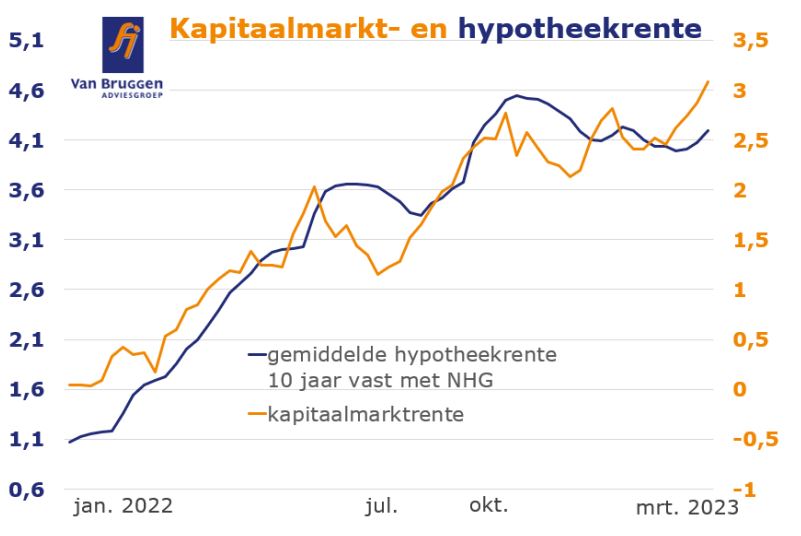 Kapitaalmarkt en hypotheekrente 06-03-2023