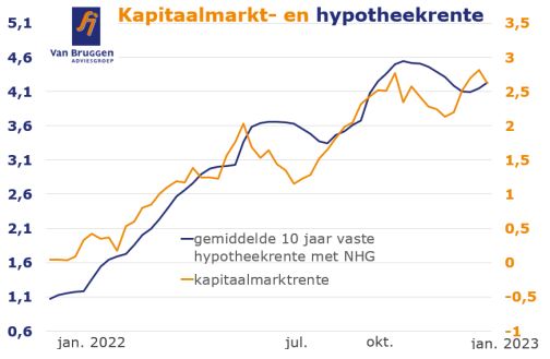 Kapitaalmarkt en hypotheekrente