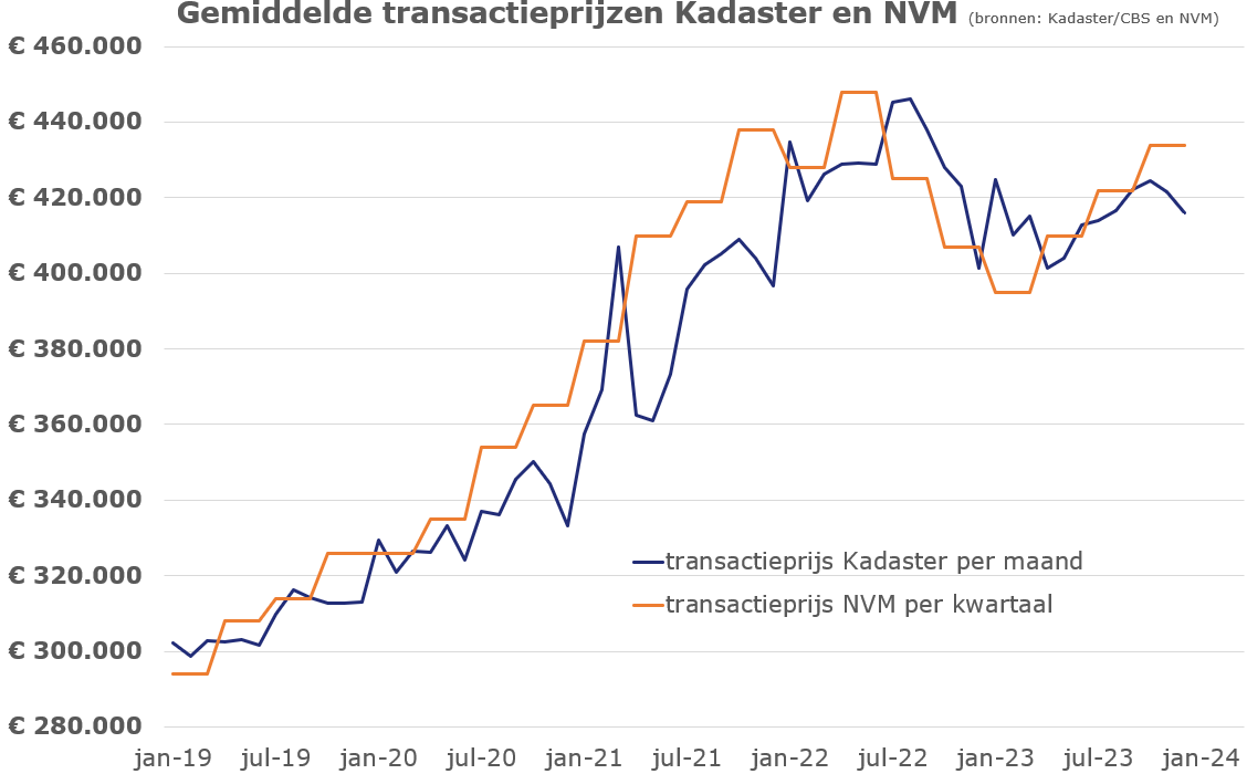 gemiddelde transactieprijzen kadaster en nvm