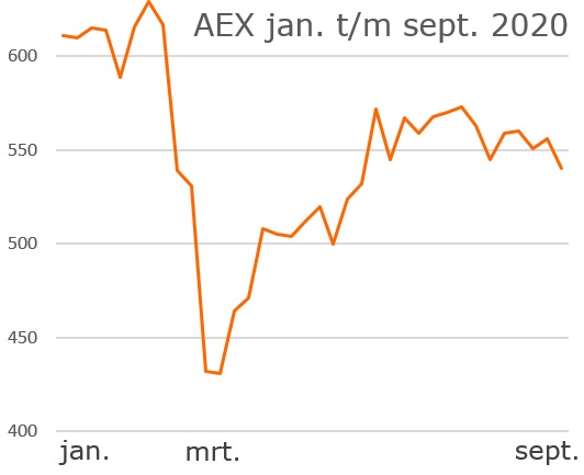 Ontwikkeling AEX 2004 t/m 2020