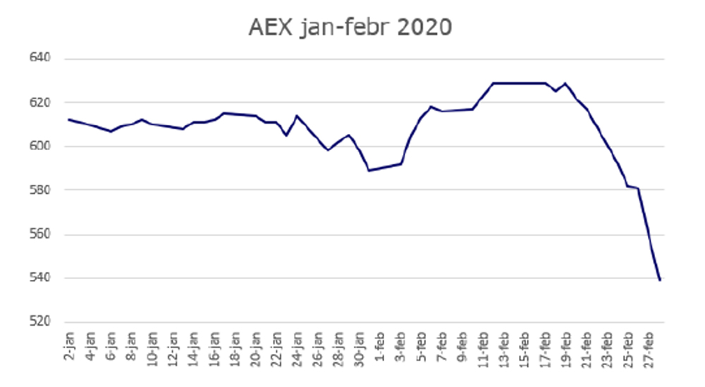 AEX index januari - februari 2020