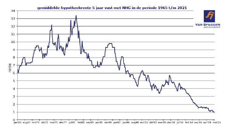 Ontwikkeling hypotheekrente