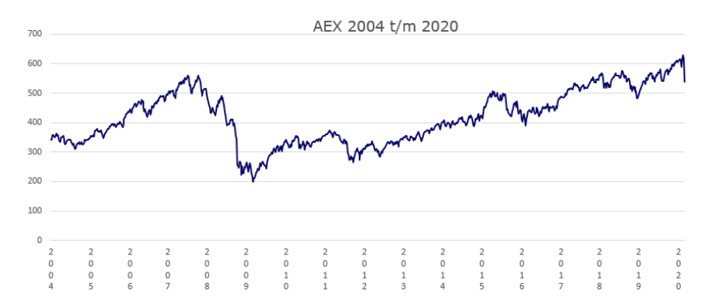 aex 2004 t/m 2020