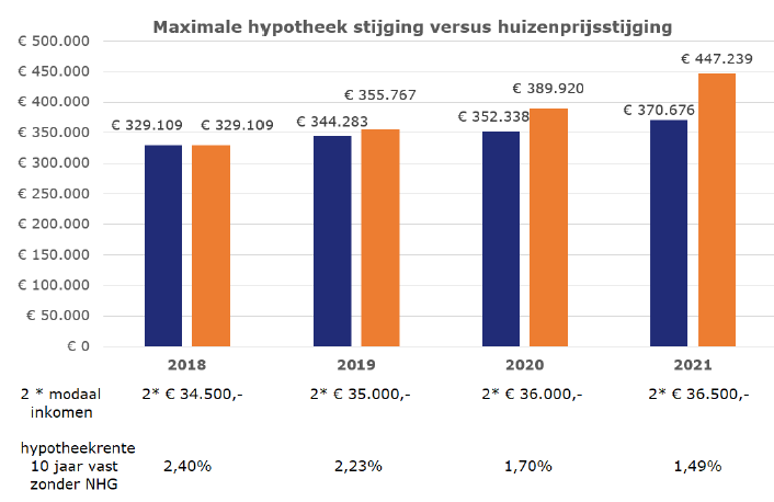 Prijsontwikkelingen huizenmarkt