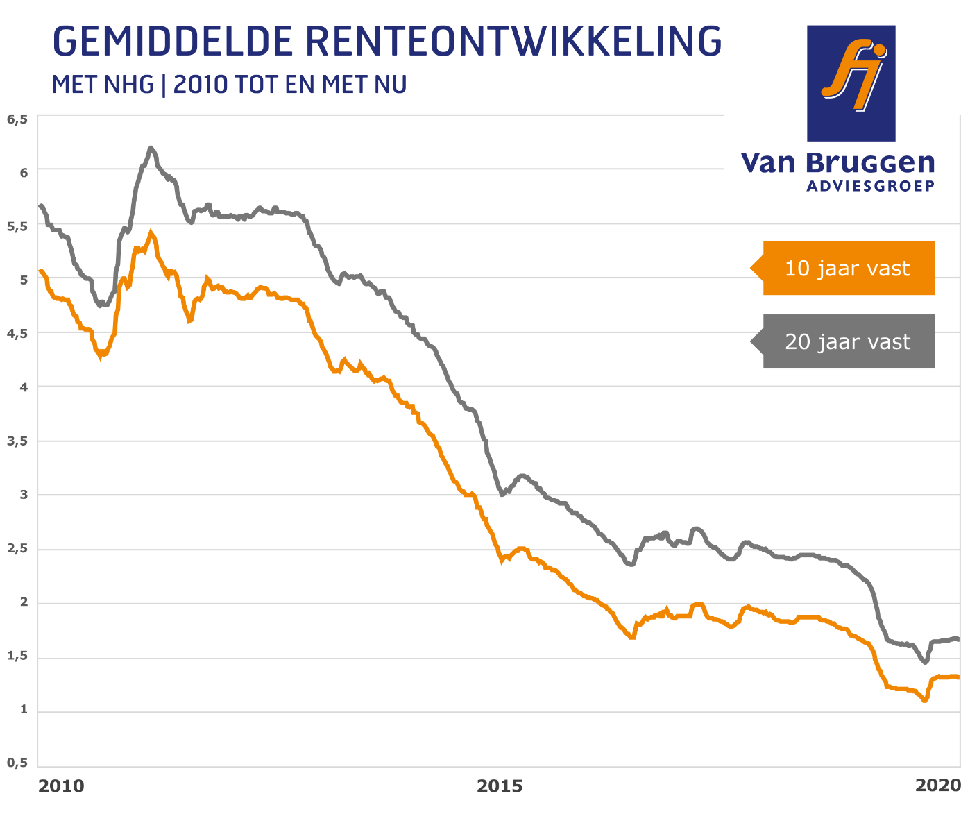 Gemiddelde renteontwikkeling met NHG 2010 tot 2020